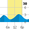 Jamestown tide chart for Thursday, September 30, 2021