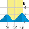 Jamestown tide chart for Friday, September 3, 2021