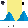 Jamestown tide chart for Monday, September 6, 2021