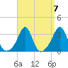 Jamestown tide chart for Tuesday, September 7, 2021