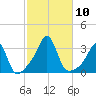 Jamestown tide chart for Sunday, October 10, 2021