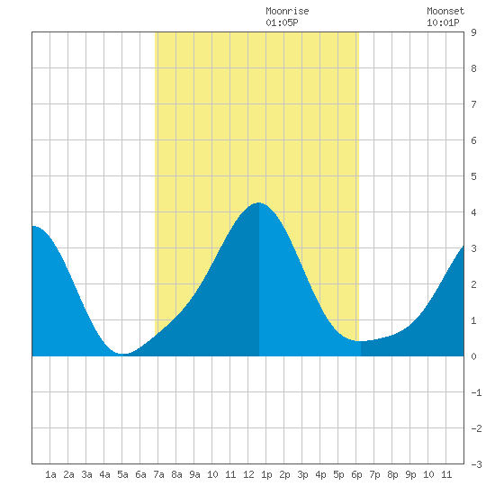 Jamestown tide chart for Monday, October 11, 2021