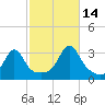 Jamestown tide chart for Thursday, October 14, 2021