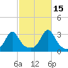 Jamestown tide chart for Friday, October 15, 2021