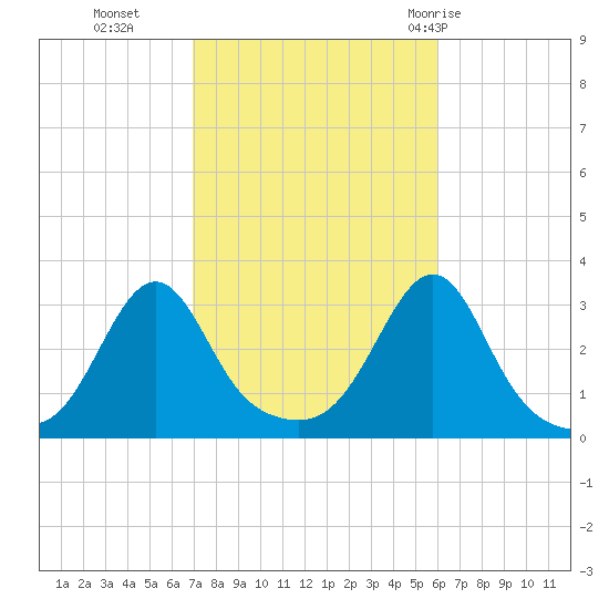 Jamestown tide chart for Saturday, October 16, 2021