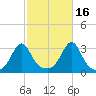 Jamestown tide chart for Saturday, October 16, 2021