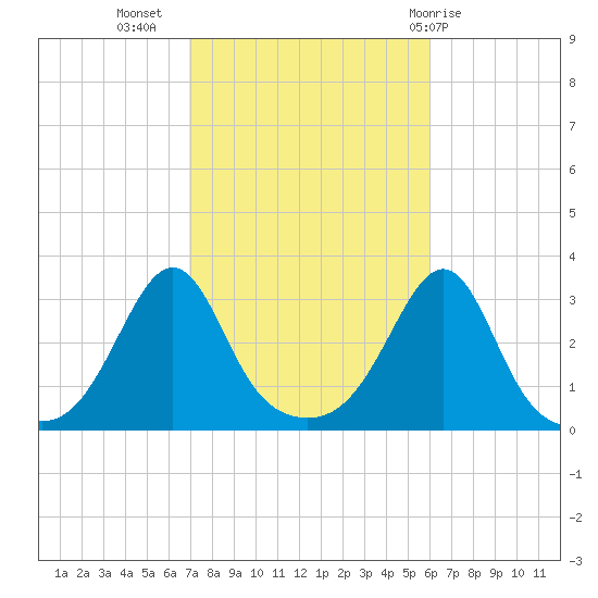 Jamestown tide chart for Sunday, October 17, 2021