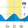 Jamestown tide chart for Tuesday, October 26, 2021
