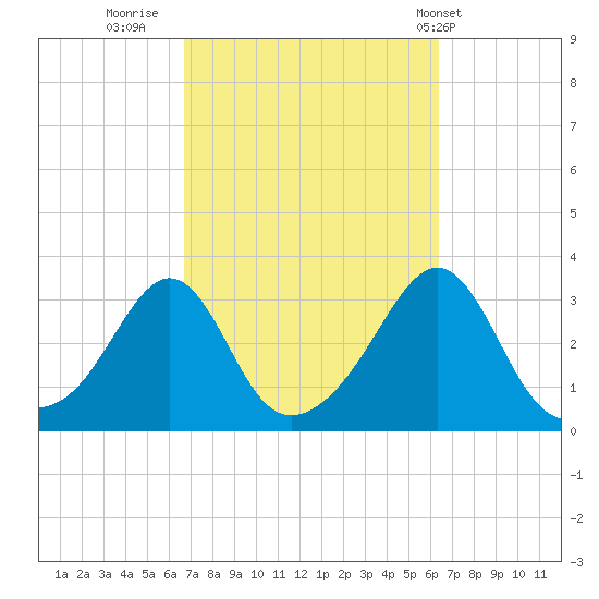 Jamestown tide chart for Sunday, October 3, 2021