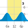Jamestown tide chart for Sunday, October 3, 2021