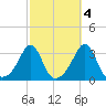 Jamestown tide chart for Monday, October 4, 2021