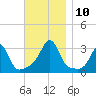 Jamestown tide chart for Wednesday, November 10, 2021