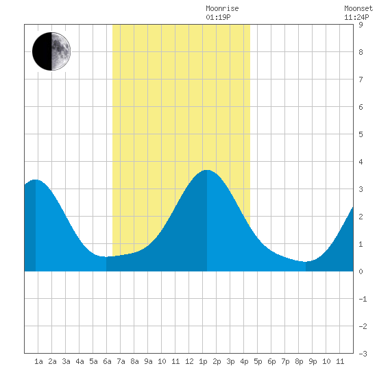 Jamestown tide chart for Thursday, November 11, 2021