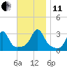 Jamestown tide chart for Thursday, November 11, 2021