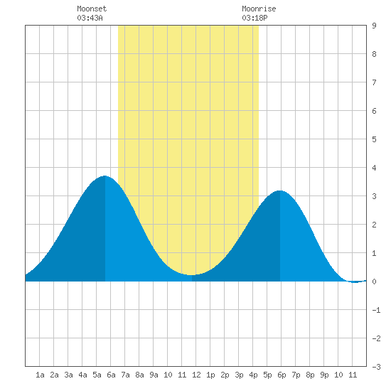 Jamestown tide chart for Tuesday, November 16, 2021