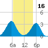 Jamestown tide chart for Tuesday, November 16, 2021