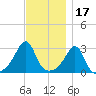 Jamestown tide chart for Wednesday, November 17, 2021