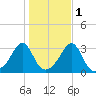 Jamestown tide chart for Monday, November 1, 2021
