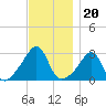 Jamestown tide chart for Saturday, November 20, 2021
