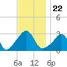 Jamestown tide chart for Monday, November 22, 2021