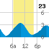 Jamestown tide chart for Tuesday, November 23, 2021
