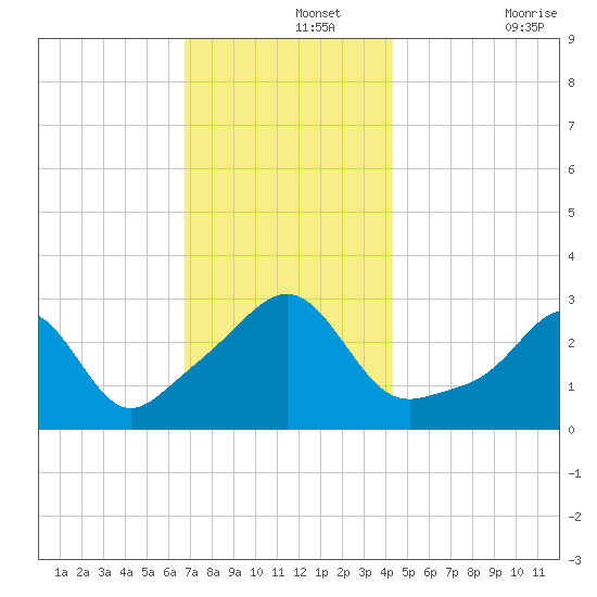 Jamestown tide chart for Thursday, November 25, 2021