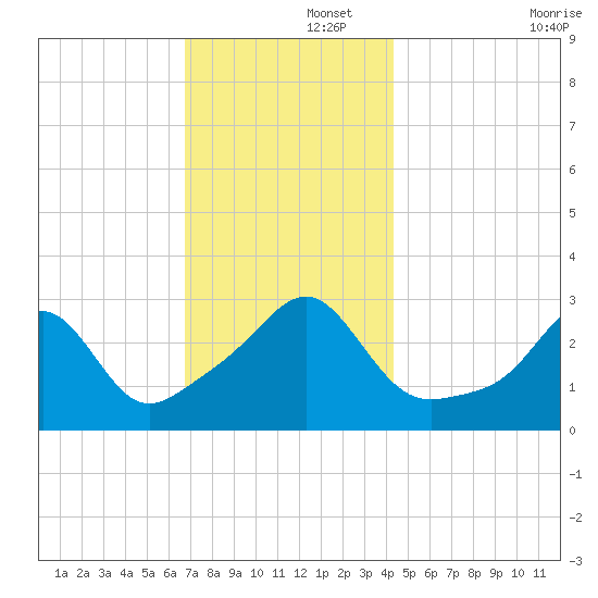 Jamestown tide chart for Friday, November 26, 2021
