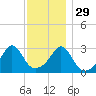 Jamestown tide chart for Monday, November 29, 2021