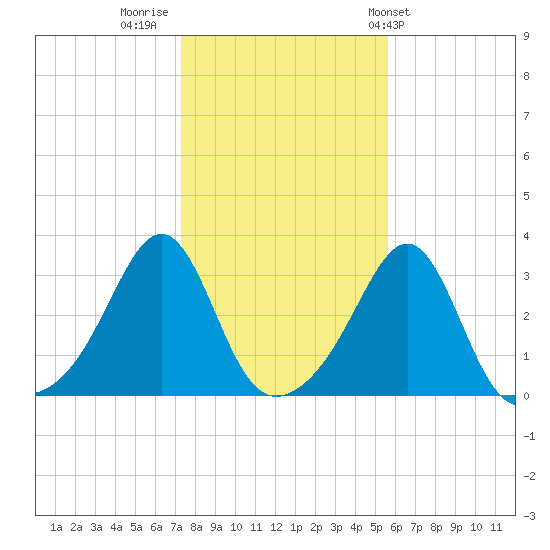 Jamestown tide chart for Tuesday, November 2, 2021