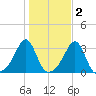 Jamestown tide chart for Tuesday, November 2, 2021