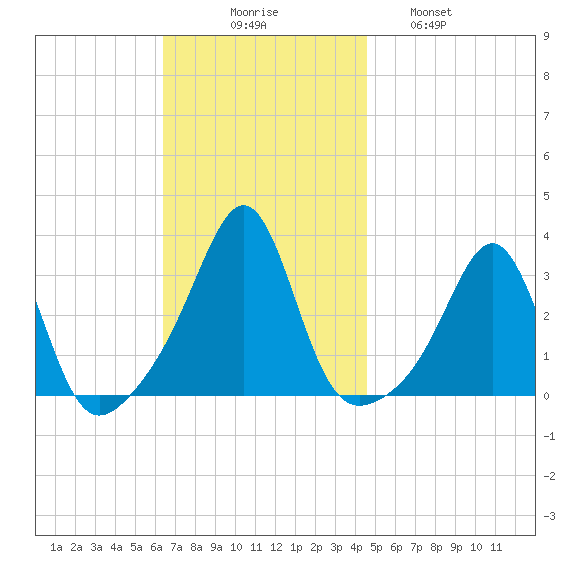 Jamestown tide chart for Sunday, November 7, 2021
