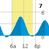 Jamestown tide chart for Sunday, November 7, 2021