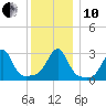 Jamestown tide chart for Friday, December 10, 2021
