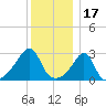 Jamestown tide chart for Friday, December 17, 2021