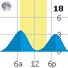 Jamestown tide chart for Saturday, December 18, 2021