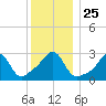 Jamestown tide chart for Saturday, December 25, 2021