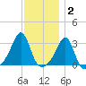 Jamestown tide chart for Thursday, December 2, 2021