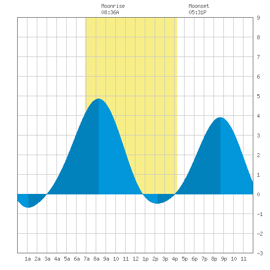 Jamestown tide chart for Sunday, December 5, 2021