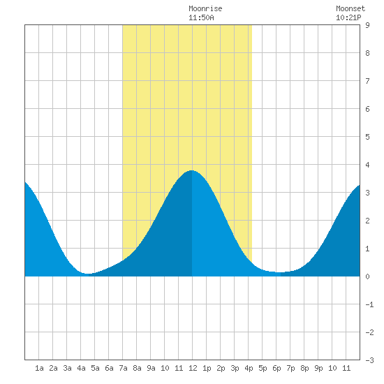 Jamestown tide chart for Thursday, December 9, 2021