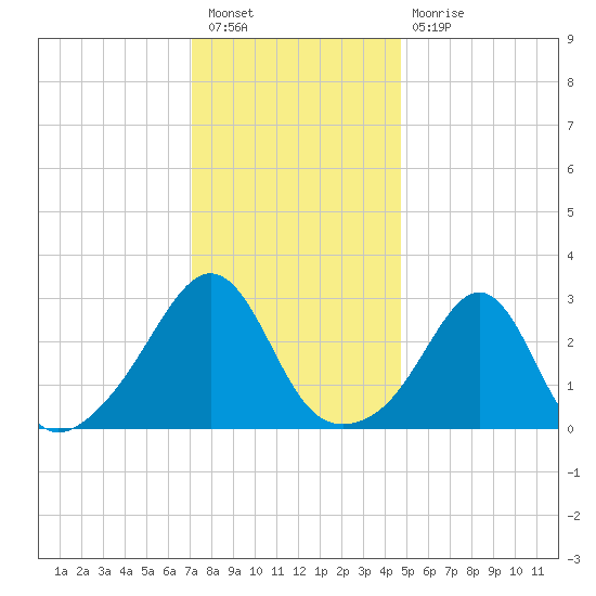 Jamestown tide chart for Tuesday, January 18, 2022