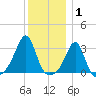 Jamestown tide chart for Saturday, January 1, 2022
