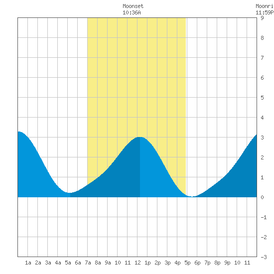 Jamestown tide chart for Monday, January 24, 2022