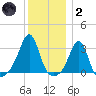 Jamestown tide chart for Sunday, January 2, 2022
