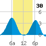 Jamestown tide chart for Sunday, January 30, 2022