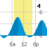 Jamestown tide chart for Tuesday, January 4, 2022