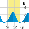 Jamestown tide chart for Thursday, January 6, 2022