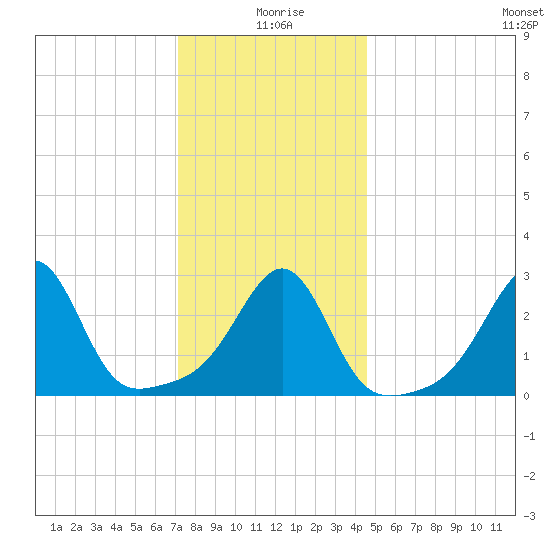 Jamestown tide chart for Saturday, January 8, 2022