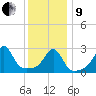 Jamestown tide chart for Sunday, January 9, 2022