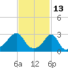 Jamestown tide chart for Sunday, February 13, 2022