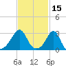 Jamestown tide chart for Tuesday, February 15, 2022